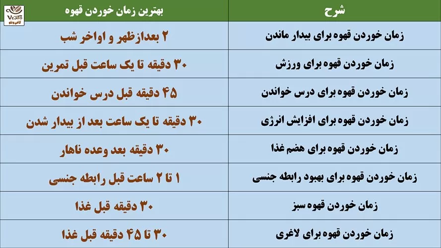 جدول بهترین زمان ها برای خوردن قهوه