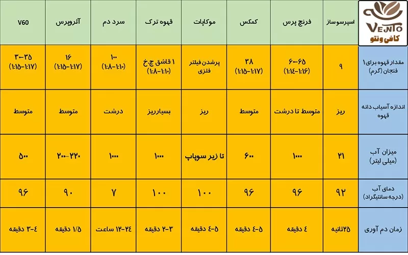 مقایسه روش های دم کردن قهوه