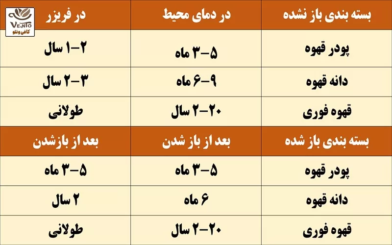 تاریخ انقضای انواع قهوه ها